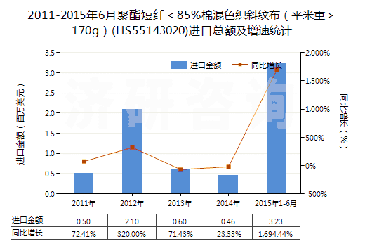 2011-2015年6月聚酯短纖＜85%棉混色織斜紋布（平米重＞170g）(HS55143020)進口總額及增速統(tǒng)計